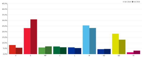 Väljarbarometer val 2014 med jan 2016